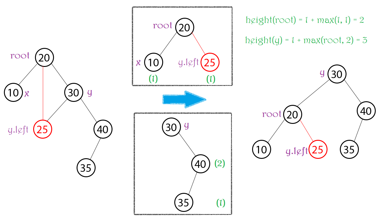 Cây AVL (AVL Tree) - Phần 1 (Insertion)
