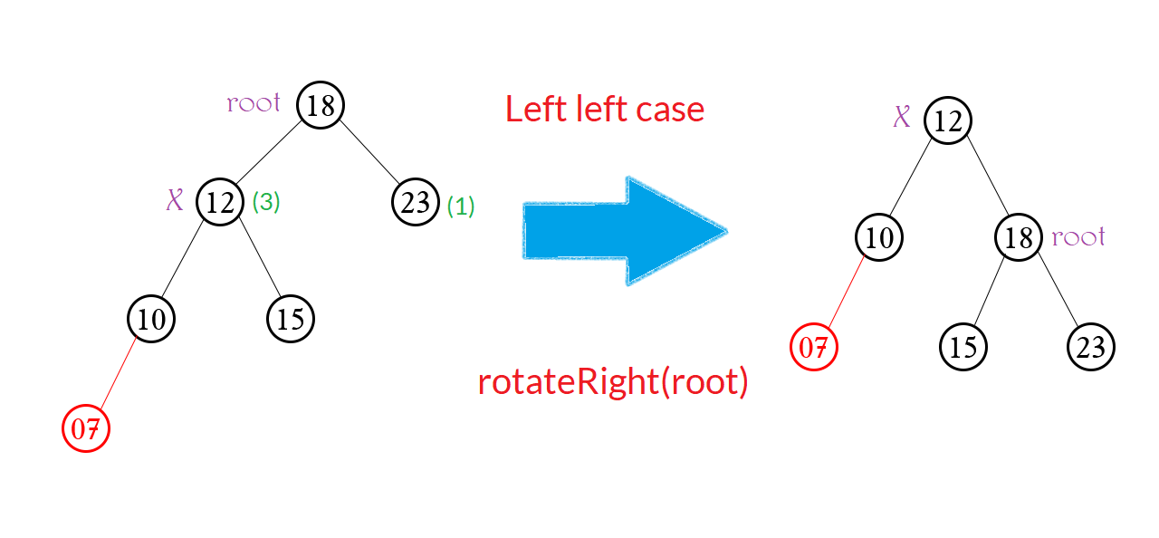 Cây AVL (AVL Tree) - Phần 1 (Insertion)