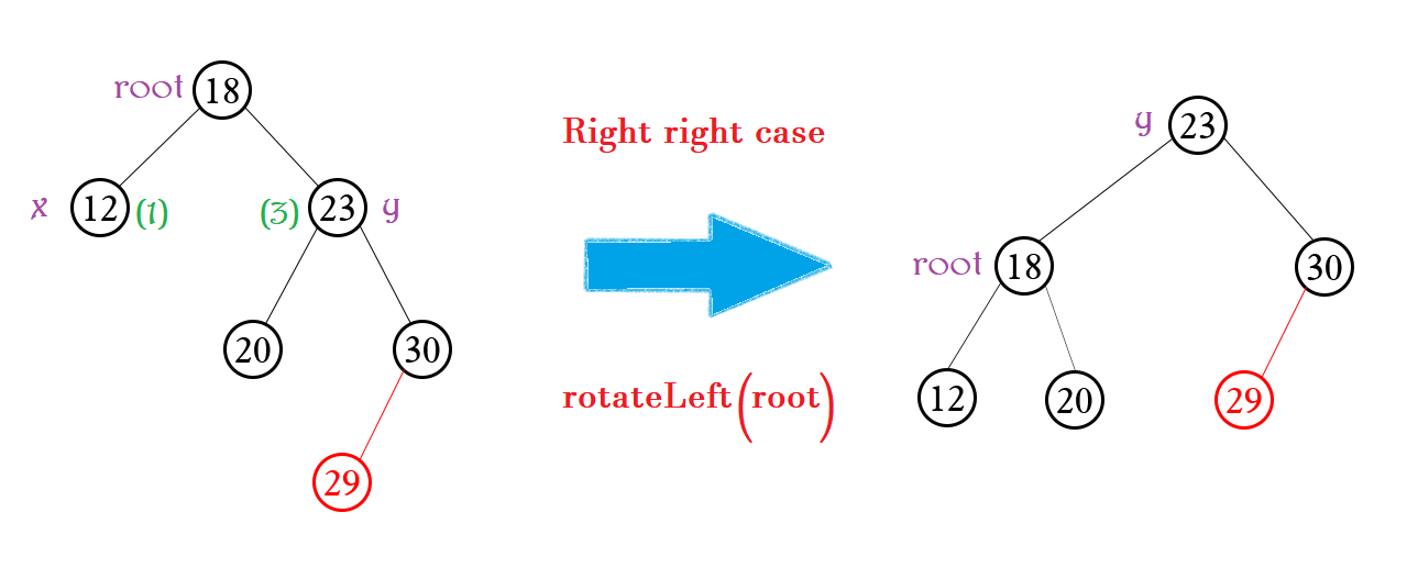 Cây AVL (AVL Tree) - Phần 1 (Insertion)