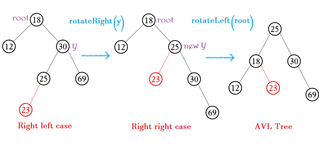 Cây AVL (AVL Tree) - Phần 1 (Insertion)