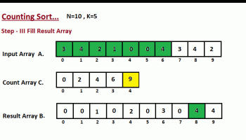 Thuật toán Counting Sort