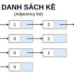 danh sách kề (adjacency list)