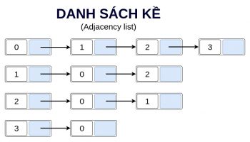 danh sách kề (adjacency list)
