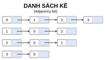 danh sách kề (adjacency list)