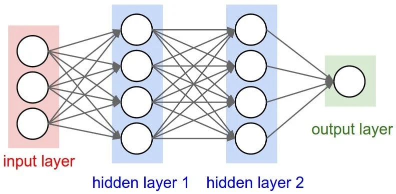mang-neural-network-don-gian mạng neural network với 2 hidden layer