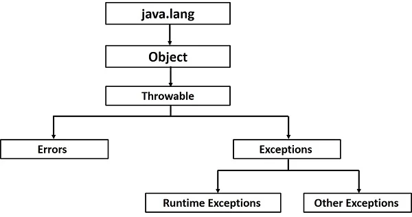 ngoe1baa1i-le1bb87-trong-java ngoại lệ trong java
