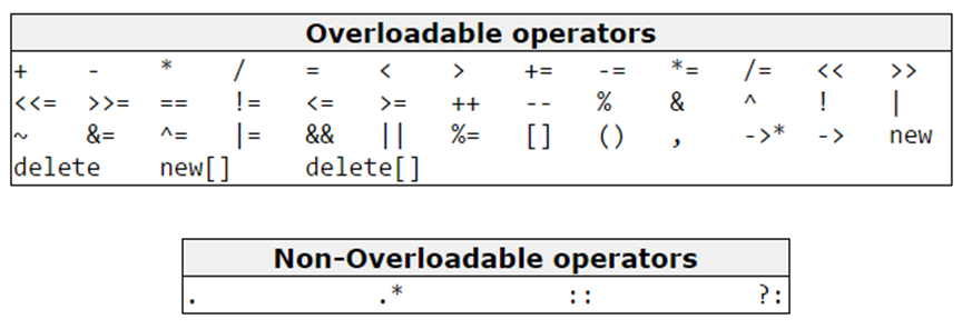 Nạp Chồng Toán Tử