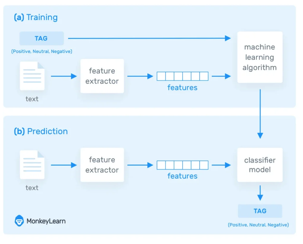 phan-loai-van-ban-voi-machine-learning-1024x823-1 Mô hình phân loại văn bản tiếng Việt tự động với Machine learning