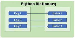 python-dictionary-300x153-1 Minh họa cấu trúc từ điển trong python