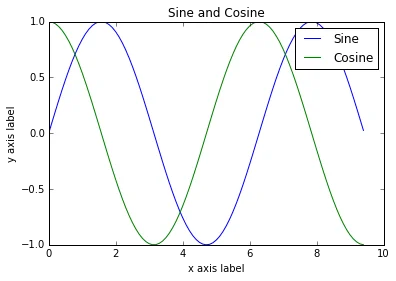 sine_cosine Vẽ một đồ thị sử dụng matplotlib