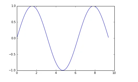 su-dung-matplotlib-de-ve-do-thi-2d Sử dụng matplotlib để vẽ đồ thị 2D