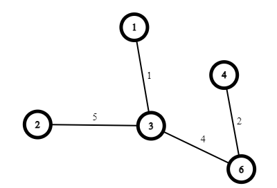 Thuật toán Prim(Prim’s Algorithm) Thuật toán Prim(Prim’s Algorithm)