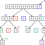 Thuật toán sắp xếp quick sort - Nguyễn Văn Hiếu Blog