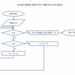 Thuật toán tìm ước chung lớn nhất sử dụng phép trừ