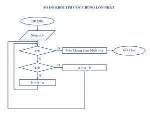thuat-toan-tim-uoc-chung-lon-nhat-300x233-1 Thuật toán tìm ước chung lớn nhất sử dụng phép trừ
