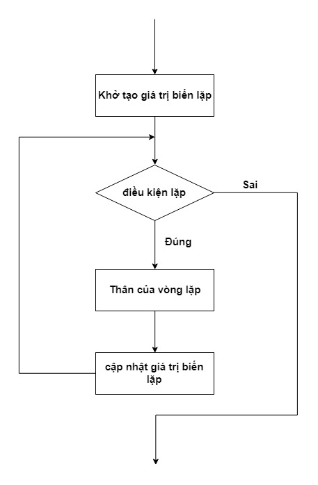 vc3b2ng-le1bab7p-for-1 Sơ đồ khối của vòng lặp for
